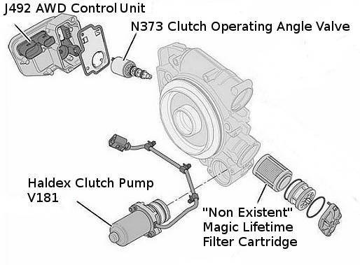 Diagram of the J492 AWD Control unit with N373 Valve, V181 Haldex Clutch pump and 'non existent' filter cartridge