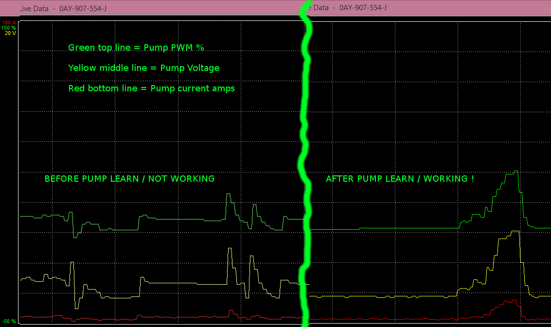 Graphical data showing the difference in measured voltage values before a pump learn and after a successful pump learn