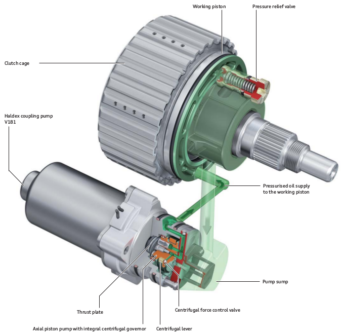Diagram showing Gen 5 Haldex coupling system oil flow with pump, thrust plate, clutch cage, piston & pressure relief valve