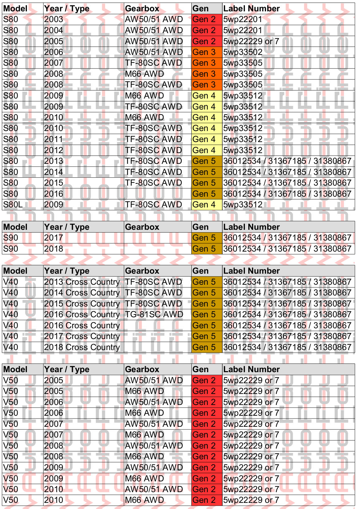 Table of data showing which generation of Haldex is installed on Volvo S80, S80L, S90, V40 & V50 models (Gen 2, 3, 4 or 5)