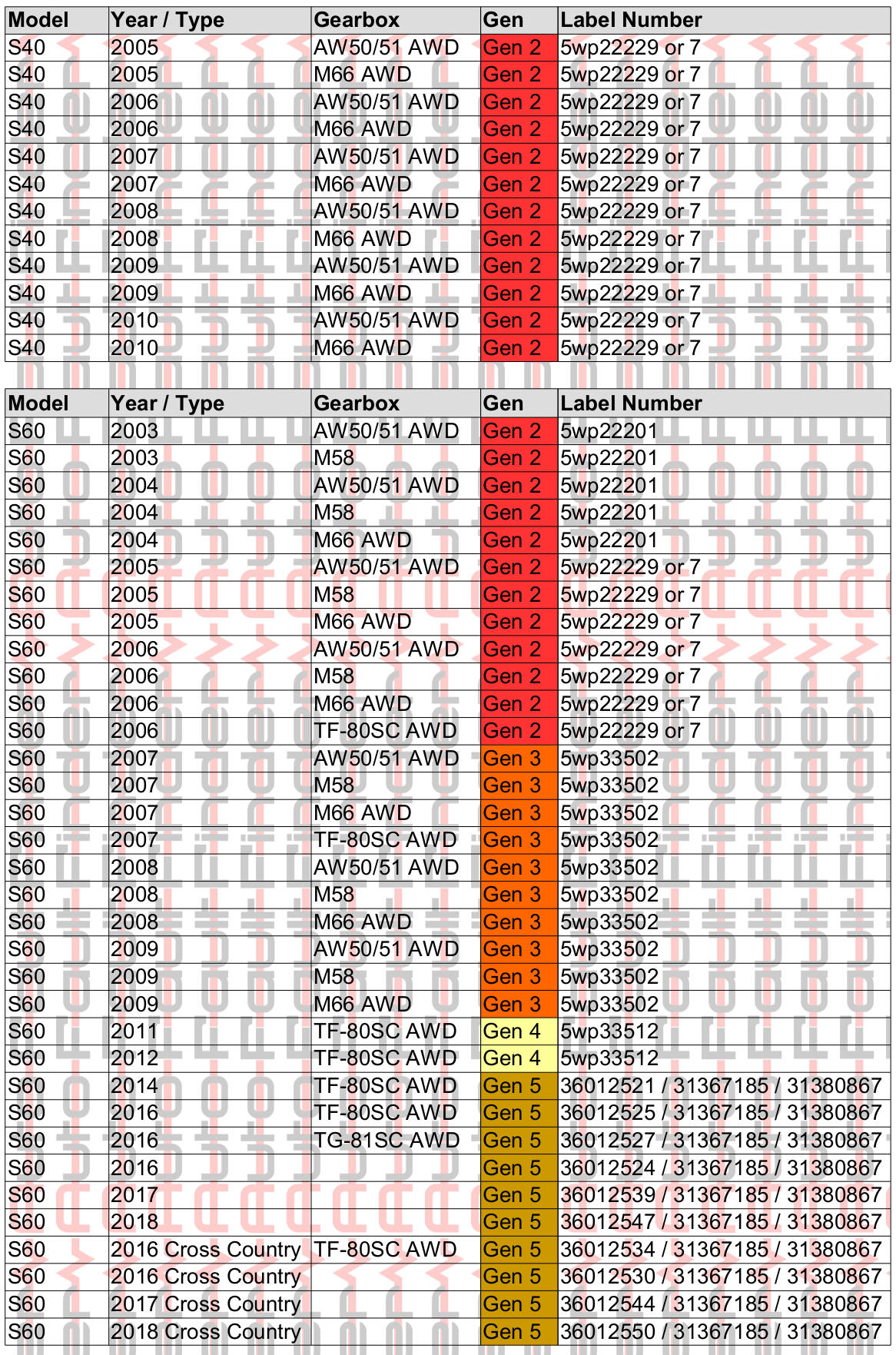 Table of data showing which generation of Haldex is installed on the Volvo S40 & S60 models (Generation 2, 3, 4 or 5)