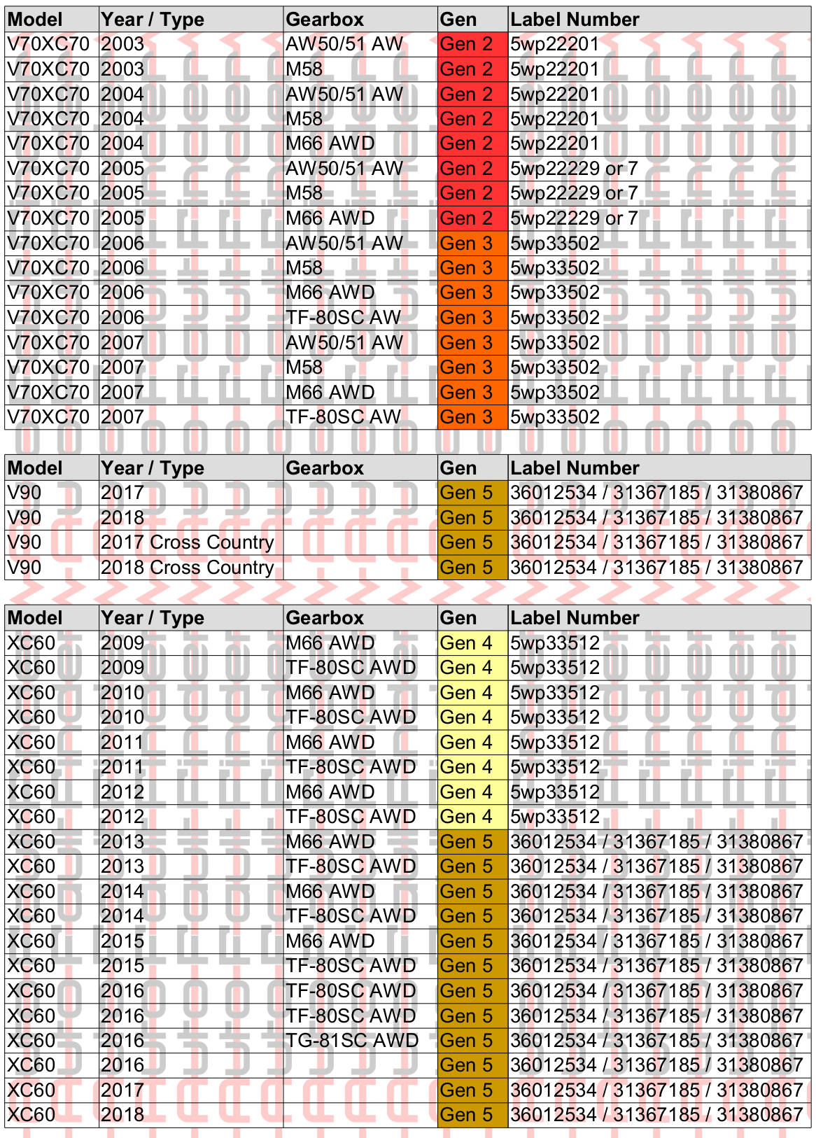 Table of data showing which generation of Haldex is installed on Volvo V70, XC70, V90 & XC60 models (Generation 2, 3, 4 or 5)