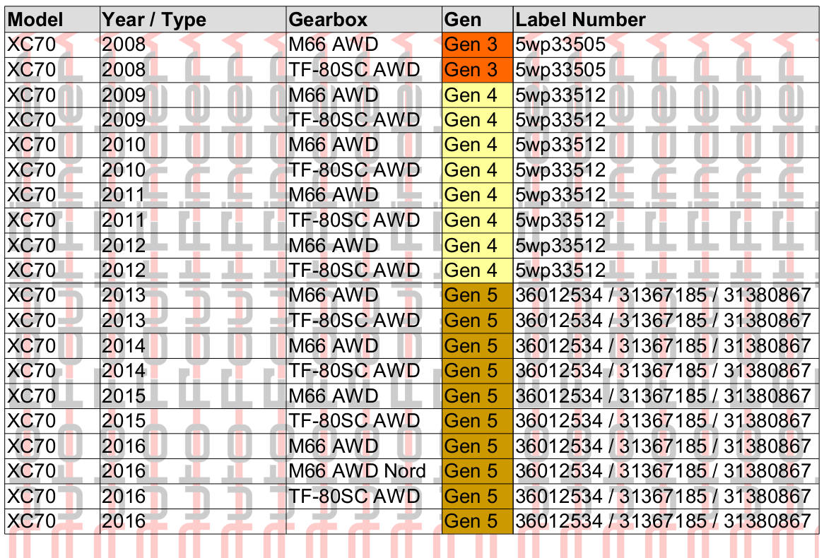 Table of data showing which generation of Haldex is installed on the Volvo XC70 models (Generation 3, 4 or 5)