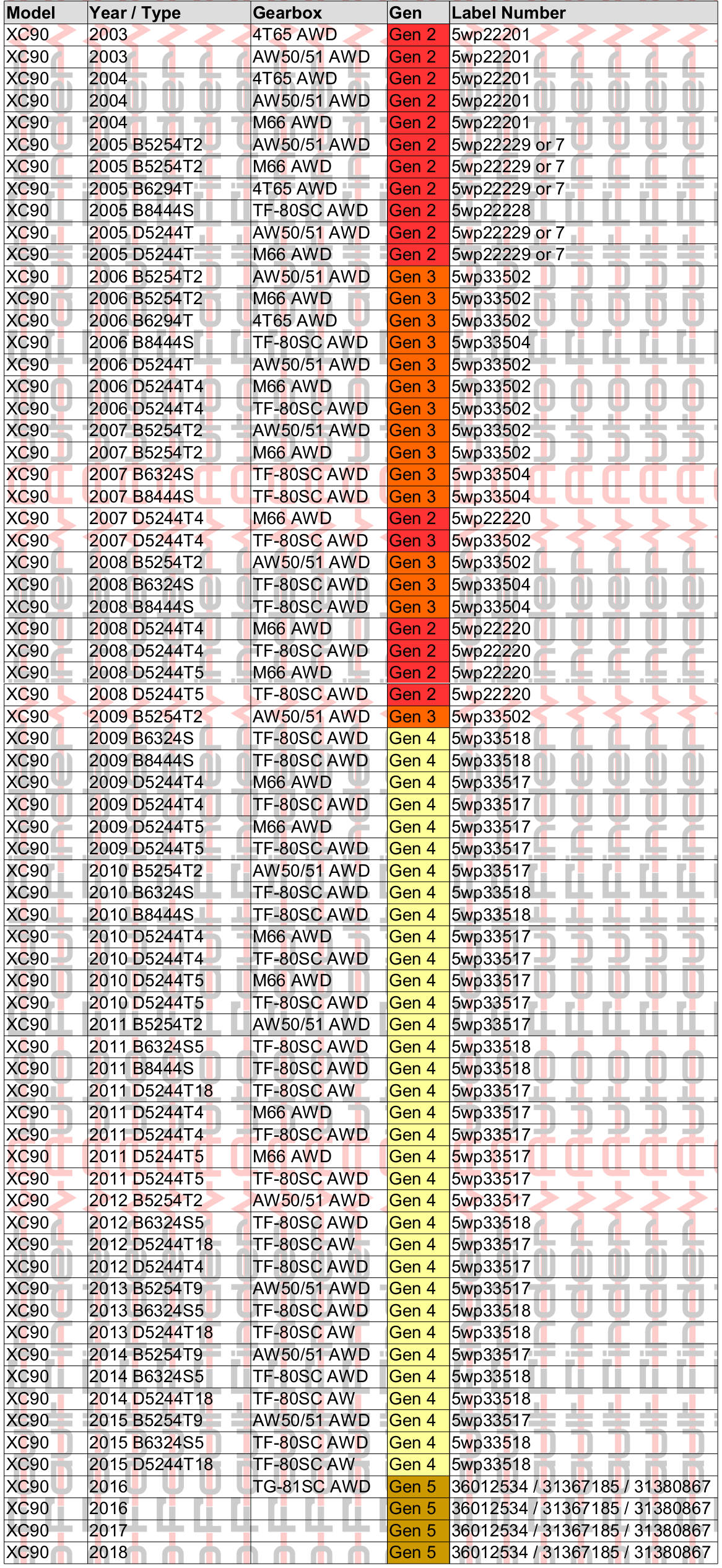 Table of data showing which generation of Haldex is installed on the Volvo XC90 models (Generation 2, 3, 4 or 5)