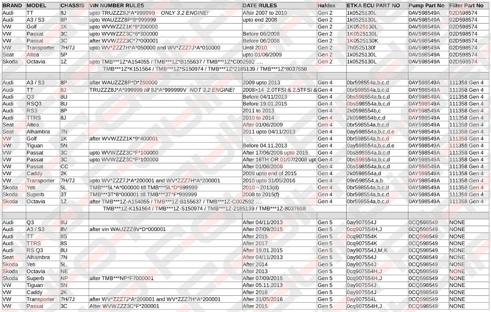 Table of data showing which models of VW, Audi, Seat & Skoda cars have what type of Haldex unit, i.e. Gen 2, 4 or 5