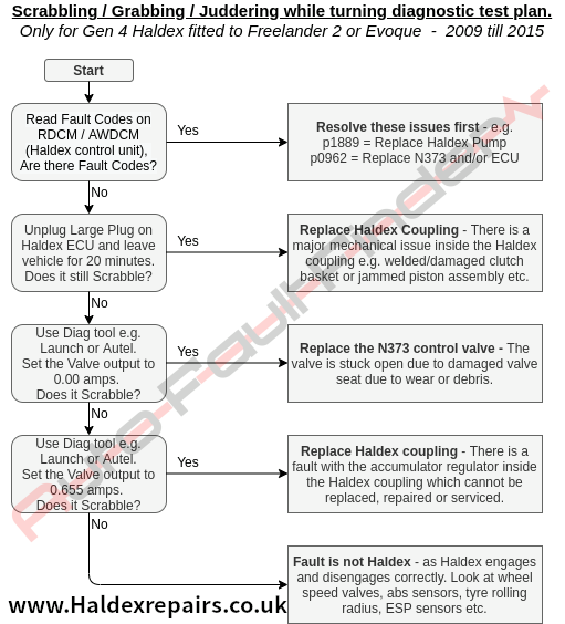 Flow chart for diagnosing the Scrabbling / Grabbling / Juddering problem, for Gen 4 Haldex fitted to Freelander 2 and Evoques