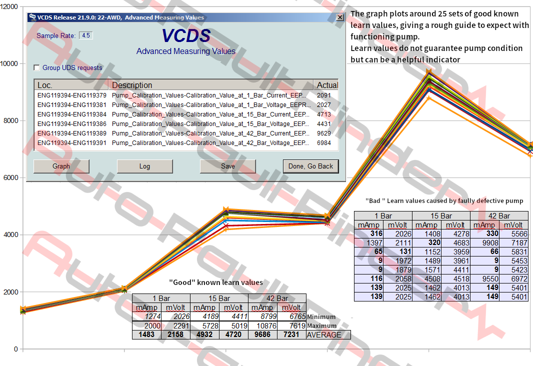 Chart and table showing around 25 sets of good known learn calibration values to expect with a functioning pump